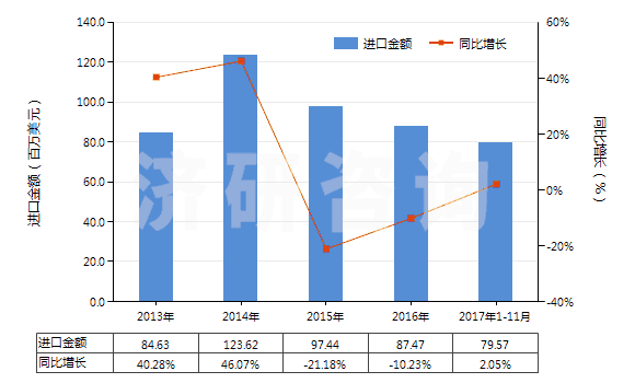 2013-2017年11月中國其他丙烯酸聚合物板片膜箔及扁條(非泡沫料的,未用其他材料強化,層壓,支撐)(HS39205900)進口總額及增速統(tǒng)計 2013-2017年11月中國其他丙烯酸聚合物板片膜箔及扁條(非泡沫料的,未用其他材料強化,層壓,支撐)(HS39205900)進口總額及增速統(tǒng)計